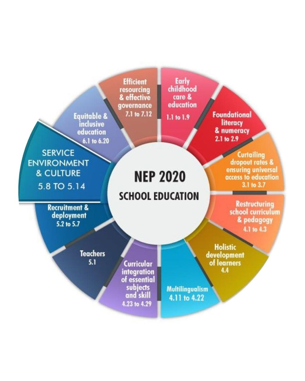 NEP 2020 School Education Wheel